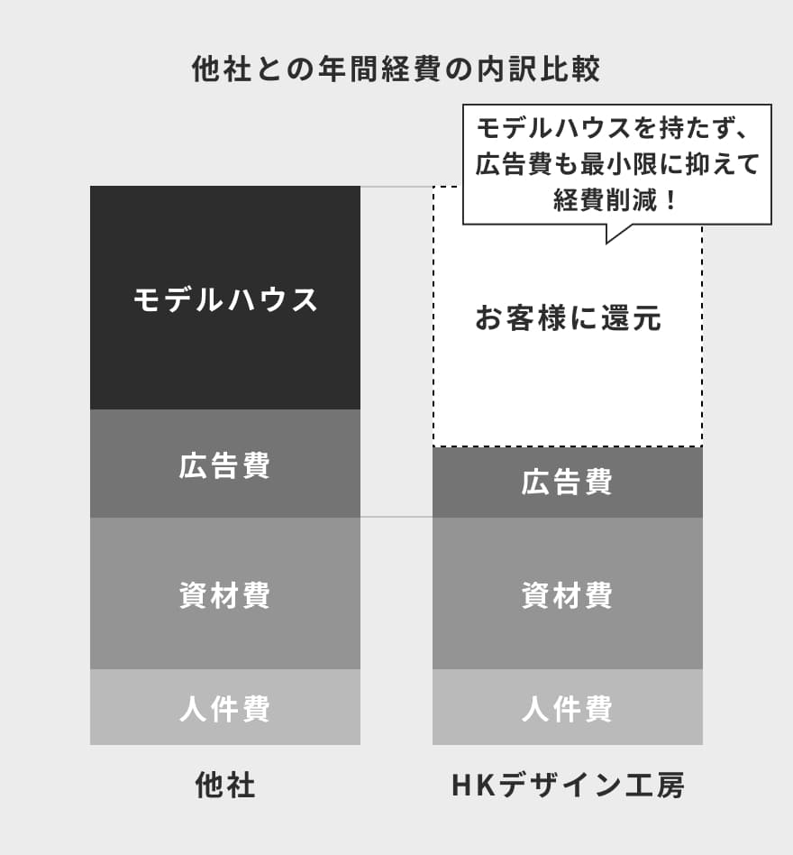 他社との年間経費の内訳比較